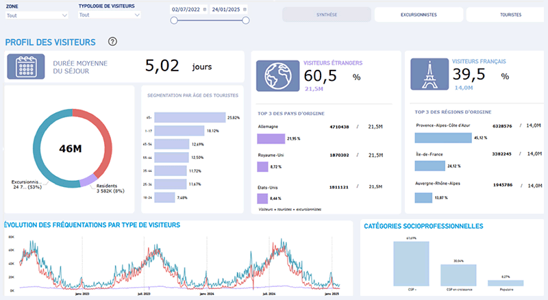Data collection and analysis: when and how?
