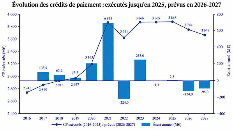 Culture Budget: evolution of payment appropriations 2016-2027